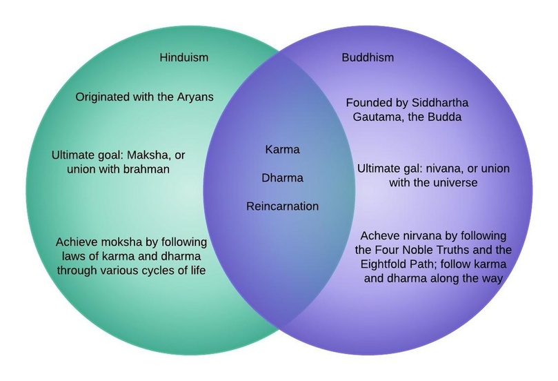 Hinduism Vs Buddhism Chart